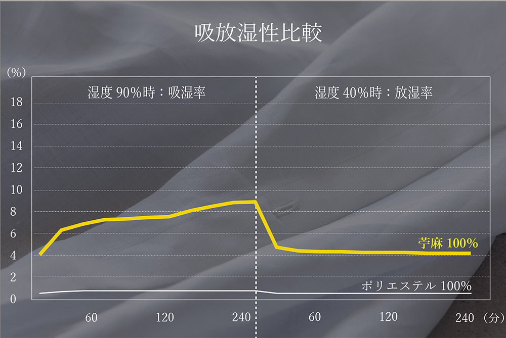 吸放湿性